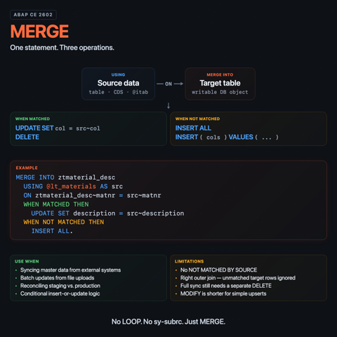 MERGE: ABAP Gets a New Keyword infographic