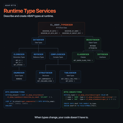 RTTS: Reading and Building ABAP Types at Runtime infographic