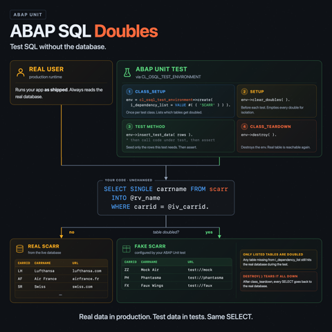 Open SQL Test Doubles in ABAP infographic
