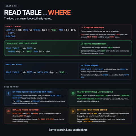 READ TABLE Finally Knows WHERE infographic